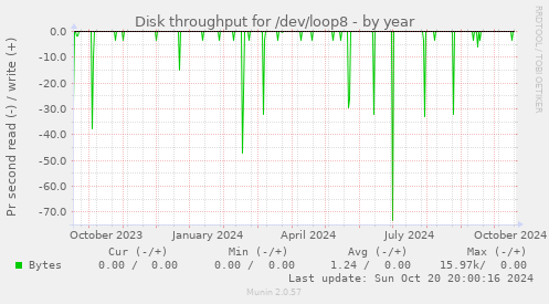 Disk throughput for /dev/loop8