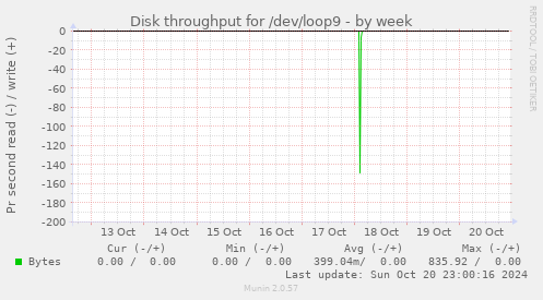 Disk throughput for /dev/loop9