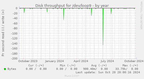 Disk throughput for /dev/loop9