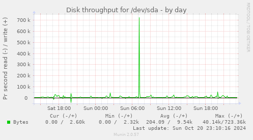 Disk throughput for /dev/sda