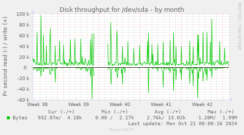 Disk throughput for /dev/sda