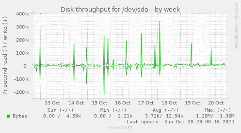 Disk throughput for /dev/sda