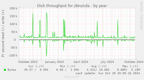 Disk throughput for /dev/sda