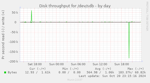 Disk throughput for /dev/sdb