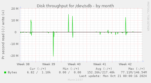 Disk throughput for /dev/sdb