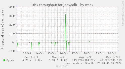 Disk throughput for /dev/sdb