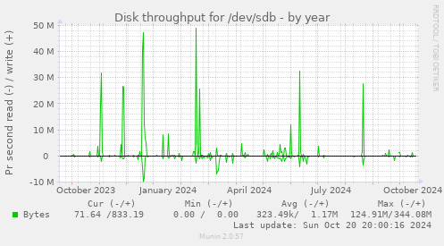 Disk throughput for /dev/sdb