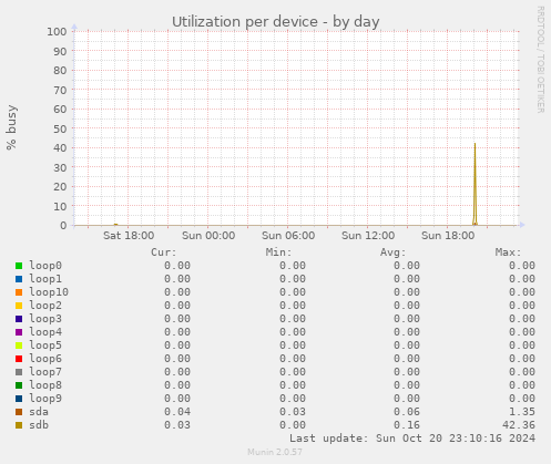 Utilization per device