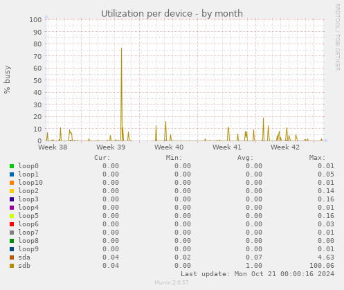 Utilization per device