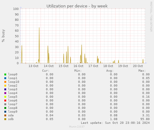 Utilization per device