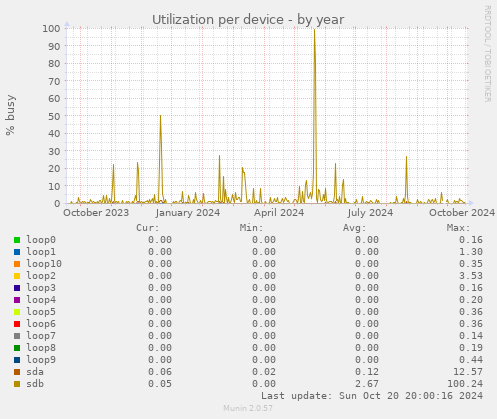 Utilization per device