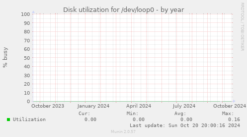 Disk utilization for /dev/loop0