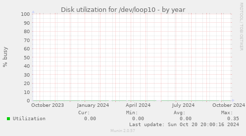 Disk utilization for /dev/loop10