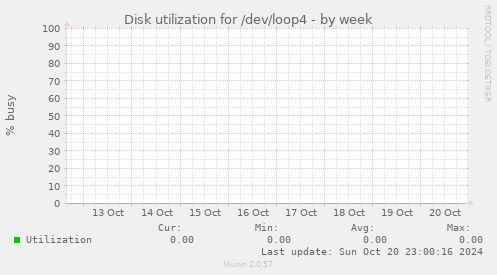 Disk utilization for /dev/loop4