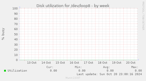 Disk utilization for /dev/loop8