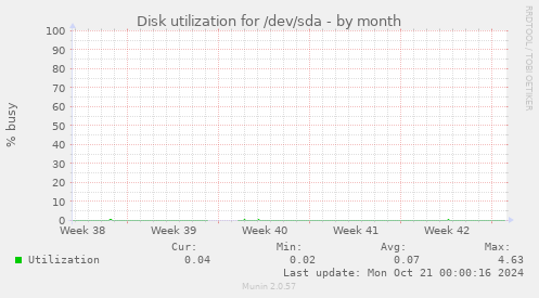 Disk utilization for /dev/sda