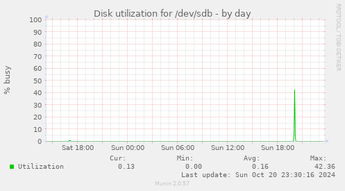 Disk utilization for /dev/sdb