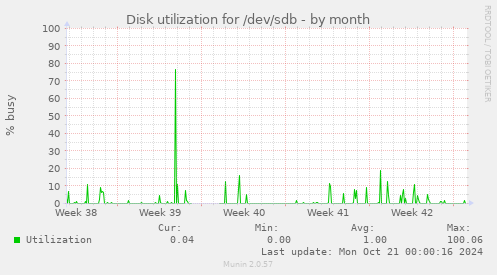 Disk utilization for /dev/sdb