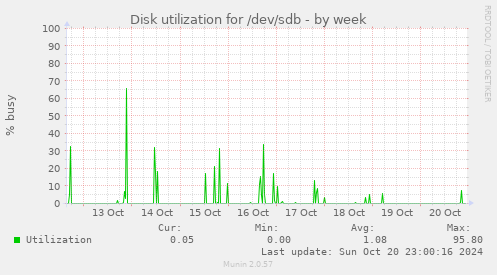 Disk utilization for /dev/sdb