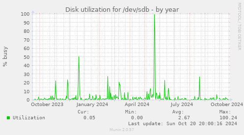 Disk utilization for /dev/sdb