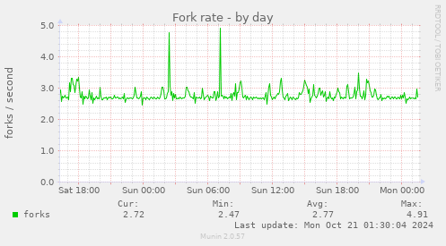 Fork rate