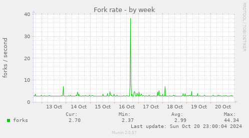 Fork rate