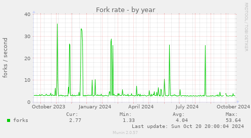 Fork rate