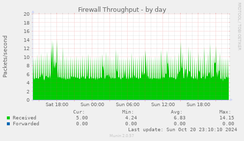 daily graph