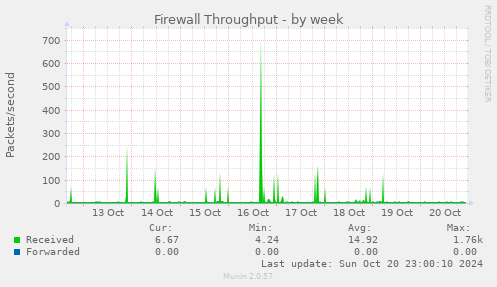 Firewall Throughput