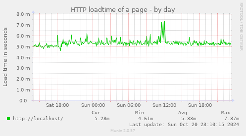 HTTP loadtime of a page