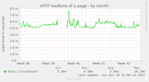 HTTP loadtime of a page