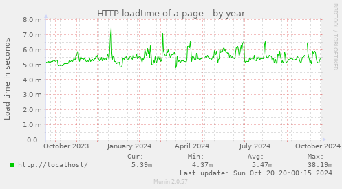 HTTP loadtime of a page