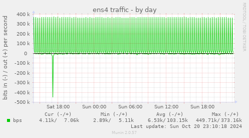 ens4 traffic