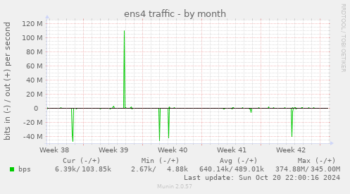 monthly graph