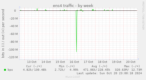 ens4 traffic