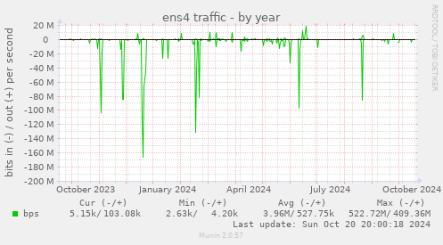 ens4 traffic