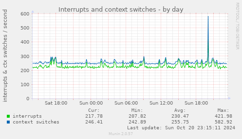 Interrupts and context switches