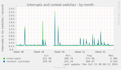 monthly graph