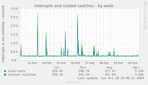 Interrupts and context switches