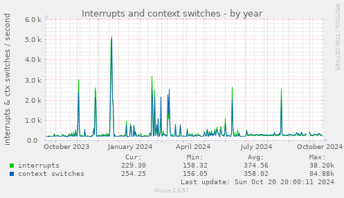 yearly graph