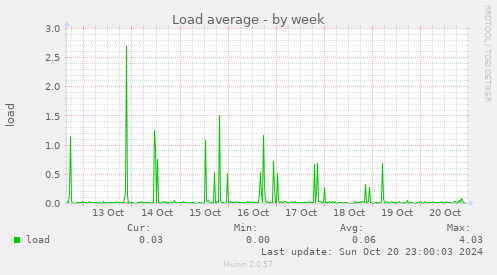 Load average