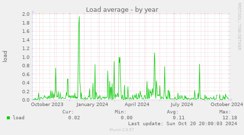 yearly graph