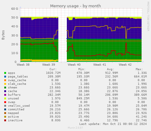 Memory usage