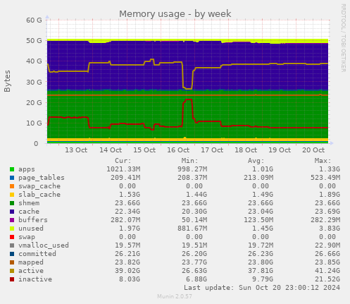 Memory usage