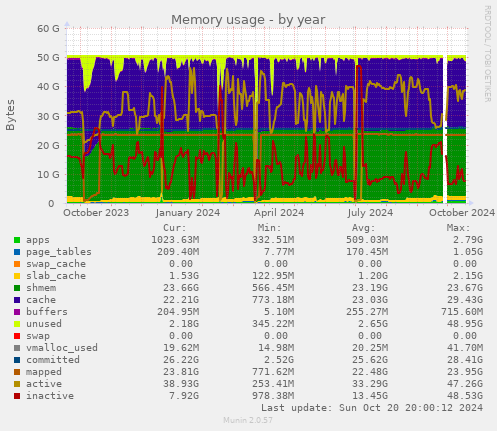 Memory usage