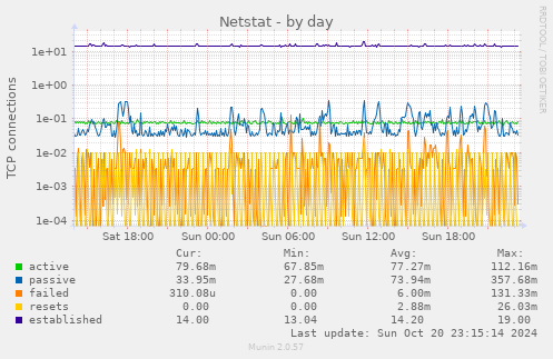 daily graph