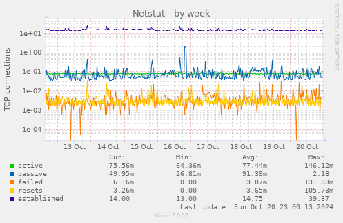 weekly graph