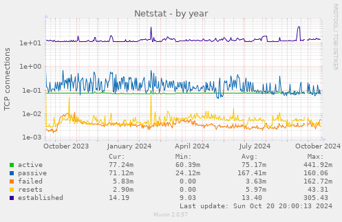 yearly graph