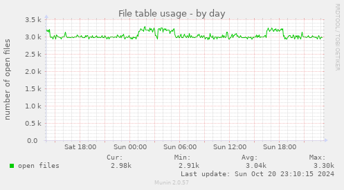 daily graph