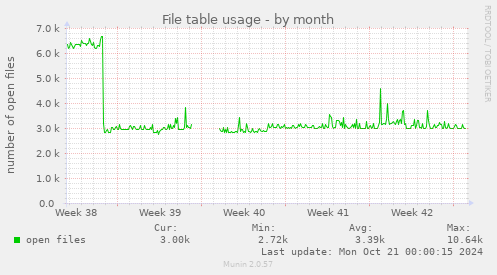 File table usage